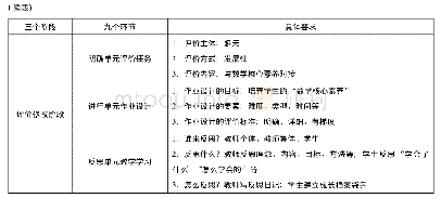 表3 数学核心素养视野下的单元教学设计