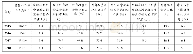 表3 2015—2018年外商投资企业占全国同类经济指标的比重