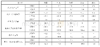 《表4 2020年上半年全国和粤苏鲁浙增速对比情况》