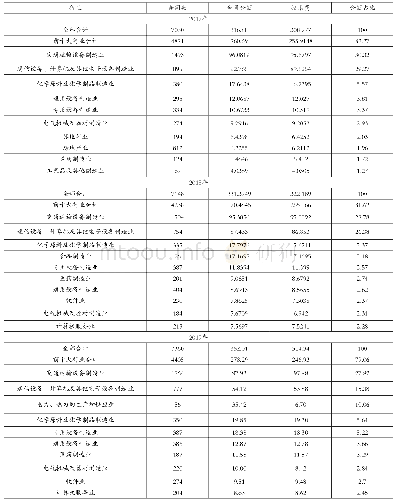 表1 3 2017—2019年按行业划分的技术进口