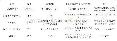 表1 应用于英语教学设计的五种模式之对比