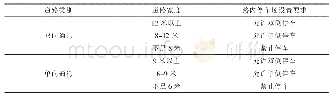 表1 路内停车场建设标准