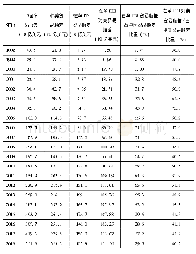 表6 1 9 9 8—2018年在华FDI与贸易顺差