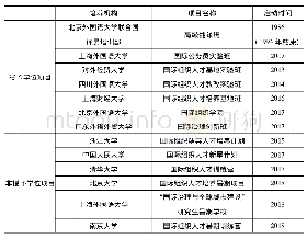 表5 中国部分高校与机构培养国际人才项目情况