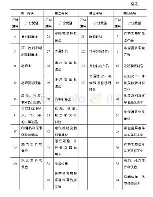 《表4 各产业在碳流动网络中的聚类情况》