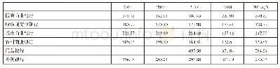 《表2 2 0 1 5 年至2019年第三季度各类银行拨备率》