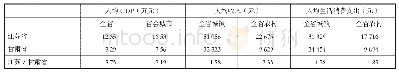 表1 2 0 1 9 年江苏省与甘肃省人均经济指标对比