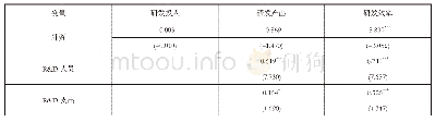 《表3 地区层面外资对企业研发影响的估计》