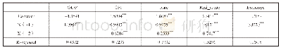 《表2 宏观经济变量二阶自回归模型的估计结果》