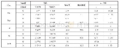 表6 匹配变量与平衡度检验