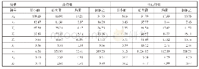 《表3 连续型变量描述性统计结果》