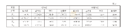 《表3 连续型变量描述性统计结果》