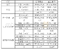 《表1 不同特征高职护生学习倦怠与正念水平得分 (n=508)》