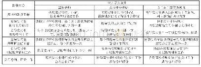 《表1 定向师范生顶岗实习三方导师指导内容分工与职责》