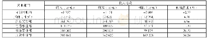 《表1 兰州某百货报告期2018年行业收入构成》