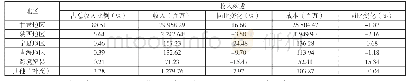 《表2 兰州某百货报告期2018年地区收入构成》