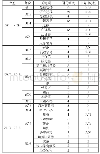 《表1 高频关键词列表：国内语言迁移研究的动态可视化分析》