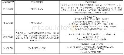 《表1 三湾片区主题旅游产品设计表》