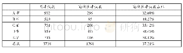 《表3：五省市人大代表建议分类统计（2017年）》