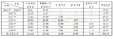 表1:2010年—2018年X村各生计项目经济收益（单位：万元）