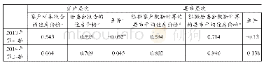 表1：县市住房价格计算方法及其稳健性检验（单位：万元/平方米）