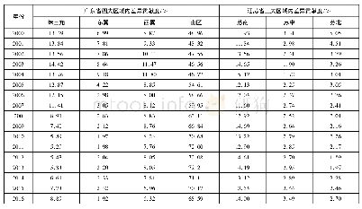 表3 广东、江苏两省区域内差异贡献度