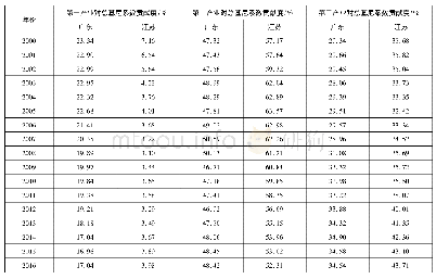 表4 广东、江苏两省县域经济各产业差异贡献度