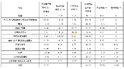 《表5 2000—2008年香港劳动生产率分解情况》