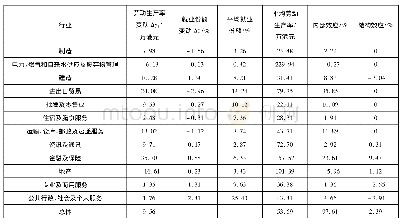 《表6 2008—2017年香港劳动生产率分解情况》