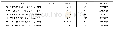 《表3 GDP与三次产业Granger检验结果》