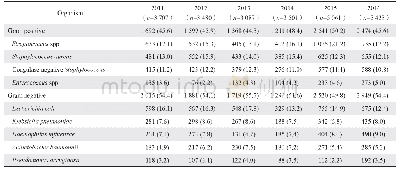 《表1 2011-2016年主要临床分离菌的分布》