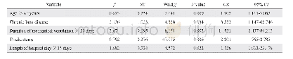 《表2 VAP危险因素的多因素logistic回归分析》