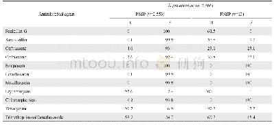 表2 非脑膜炎肺炎链球菌对抗菌药物的耐药率和敏感率