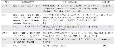 表1 CC258 CPKP所携带的碳青霉烯酶基因类型及其分布情况