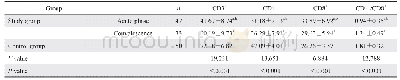 《表2 各组间淋巴细胞亚群水平比较》