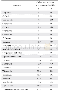 表1 分离自儿科患者CRKP对抗菌药物的敏感率和耐药率