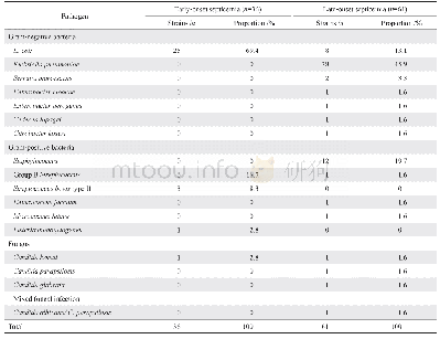 《表2 早发型与晚发型败血症病原菌分布》