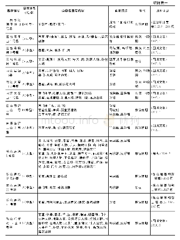 附表一东汉普通画像崖墓一览表