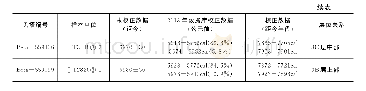 表一测年数据：河南新郑裴李岗遗址2018-2019年发掘