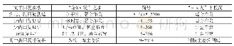 《表3 里耶秦简所见部分“署××发”记录与“××发”平板简之对比》
