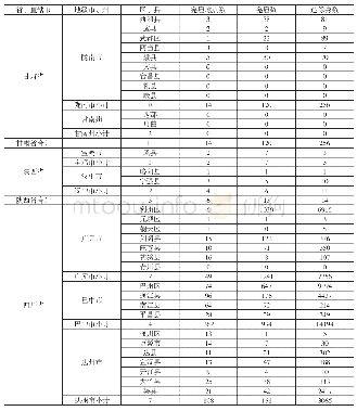 《附表1嘉陵江流域石窟寺数量统计表》