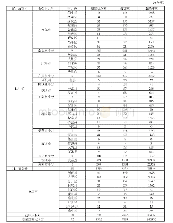 《附表1嘉陵江流域石窟寺数量统计表》