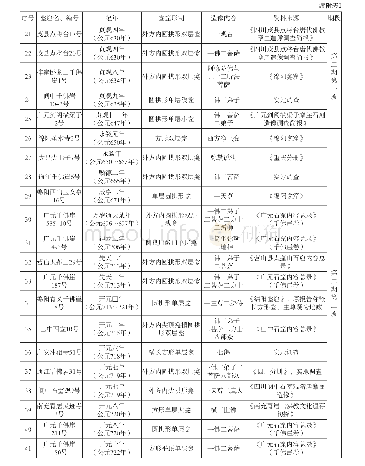 附表2嘉陵江流域纪年石窟一览表