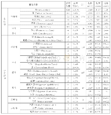 《表一窖穴内出土炭化植物种子统计表》