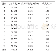 《表1 2017年1—12月抗菌药物月处方量与构成比》