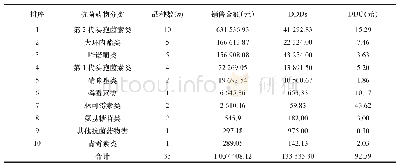 《表2 2017年1—12月间抗菌药物品种、金额及DDDs、DDC排序》