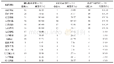 《表4 革兰阴性菌对不同抗菌药物的耐药性比较 (n=78)》