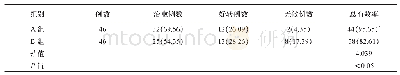 《表2 两组患者治疗后的总有效率比较 (n, %)》