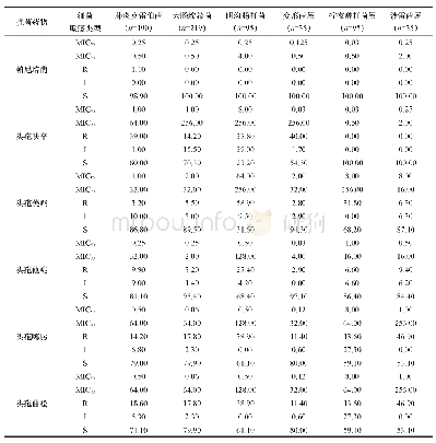 《表3 不同抗菌药物对肠杆菌科细菌的MIC与药敏率比较 (n, %)》