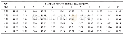 《表2 秫米在不同采购时间内不同月份阴凉库贮存期间水分含量测得值比较》